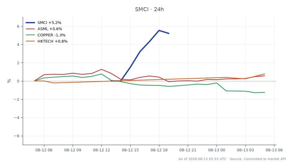 The chart displays the performance of Super Micro Computer, Inc. (SMCI) over the past 24 hours, showing a significant increase in value. SMCI opened at $34.33 and closed at $37.635, reaching a high of $38.145 and a low of $33.955, resulting in a 9.63% increase in price. In comparison, related assets show varied performance: ASML increased by 0.77%, COPPER decreased by 1.44%, and HKTECH rose by 1.1%. SMCI stands out as a clear leader in this cross-market analysis, demonstrating robust demand likely influenced by AI trends, while COPPER lags behind with a notable decline.