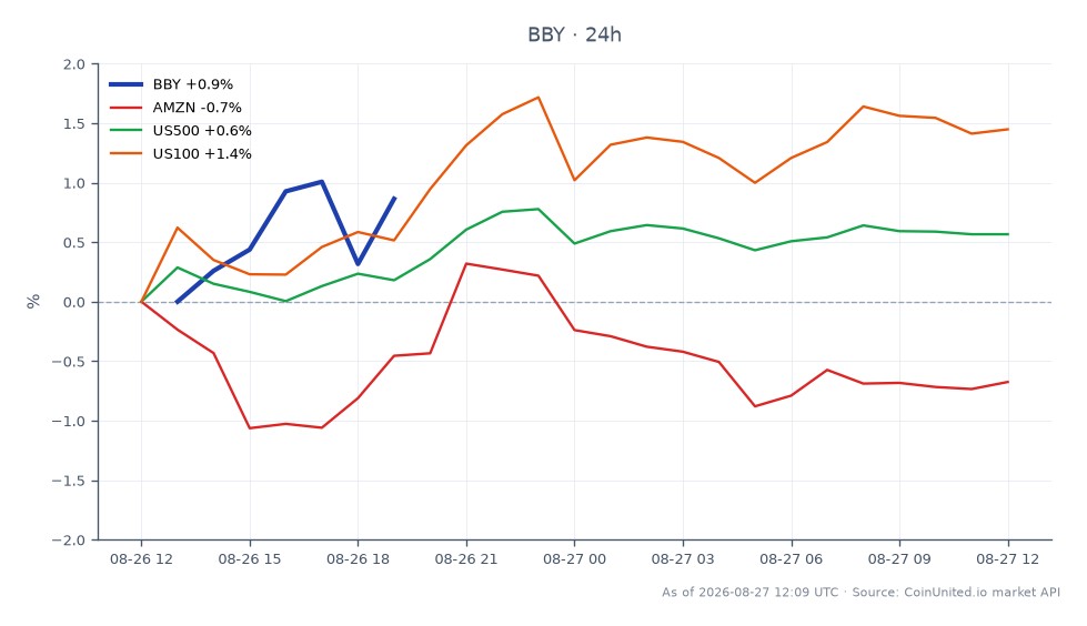 Best Buy Co., Inc. (BBY) は85.62ドルで寄り付き、87.605ドルで引け、過去24時間で2.32%の上昇を記録しました。この期間中、株価は最高値88.375ドル、最安値84.475ドルに達しました。比較すると、Amazon (AMZN) は0.74%の下落、S&P 500 (US500) は0.45%の上昇、Nasdaq 100 (US100) は1.21%の上昇を経験しました。このデータは、BBYがQ2決算発表とガイダンス上方修正を受けて、特に一般消費財セクターにおいて関連市場をアウトパフォームし、この文脈で注目すべきリーダーとなったことを示しています。