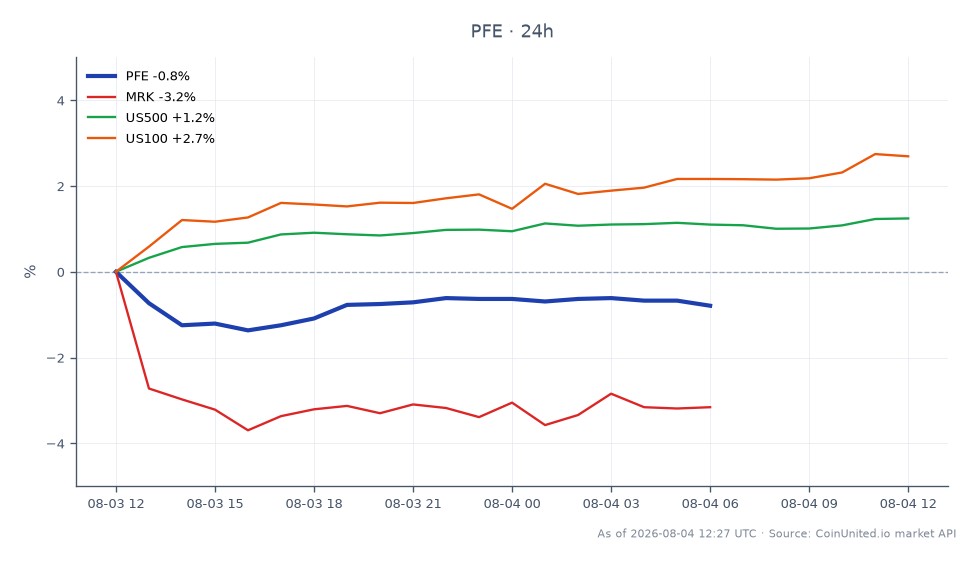 该图表展示了辉瑞公司 (PFE) 过去 24 小时的股票表现,开盘价为 25.25 美元,收盘价为 25.05 美元,下跌 0.79%。在此期间,股价最高触及 25.385 美元,最低跌至 24.865 美元,共有 19 根蜡烛图显示交易活动。相比之下,相关股票表现各异:默克公司 (MRK) 下跌 3.0%,而 US500 指数上涨 1.33%,US100 指数上涨 2.83%。这表明,尽管辉瑞股价小幅下跌,但更广泛的市场指数却呈现积极走势,使得 MRK 在此跨市场情景中成为一个值得注意的滞后者。