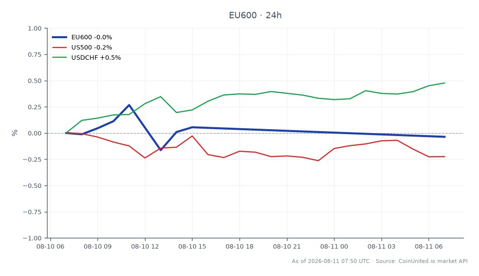 The chart illustrates the performance of the STOXX Europe 600 Index (EU600) over the last 24 hours, opening at 660.66 and closing slightly lower at 660.04, marking a decrease of 0.09%. The index reached a high of 662.1 and a low of 659.12 during this period. In comparison, the US500 index experienced a decline of 0.16%, while the USDCHF currency pair saw a modest increase of 0.32%. This data indicates a generally bearish sentiment in the European equities market, with the STOXX Europe 600 showing resilience despite minor fluctuations. The US500's decline suggests a lagging performance relative to the European index, while the USDCHF's gain may reflect a strengthening of the Swiss Franc against the US Dollar. Overall, the cross-market analysis highlights the mixed performance across different asset classes.