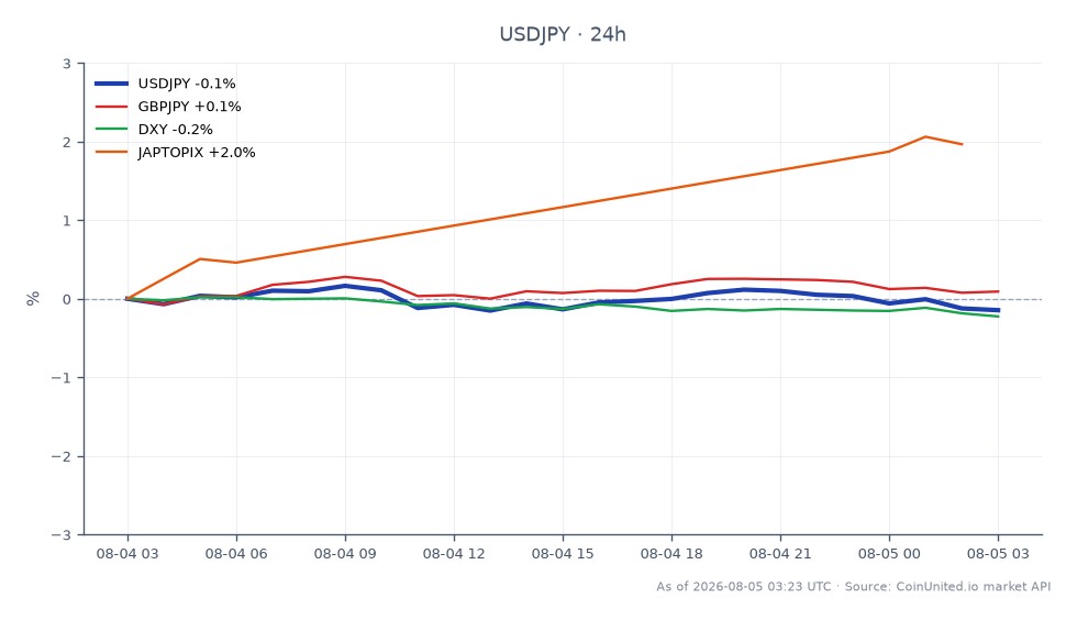 El gráfico ilustra el rendimiento del Dólar Estadounidense frente al Yen Japonés (USD/JPY) durante las últimas 24 horas. El par abrió en 157.718 y cerró en 157.4235, marcando una disminución del 0.19%. El punto más alto alcanzado fue 157.959, mientras que el más bajo fue 157.218. En comparación, el GBP/JPY mostró un ligero aumento del 0.04%, mientras que el DXY (Índice del Dólar Estadounidense) disminuyó un 0.23%. El índice JAPTOPIX, sin embargo, superó el rendimiento con un aumento del 2.06%, lo que indica un rendimiento más fuerte en las acciones japonesas en relación con los movimientos del forex. Estos datos sugieren una posible reversión de las operaciones de carry, ya que el reciente crecimiento salarial de Japón del 3.4% durante cinco meses consecutivos fortalece el argumento para aumentos de las tasas de interés, lo que impacta la dinámica del USD/JPY.