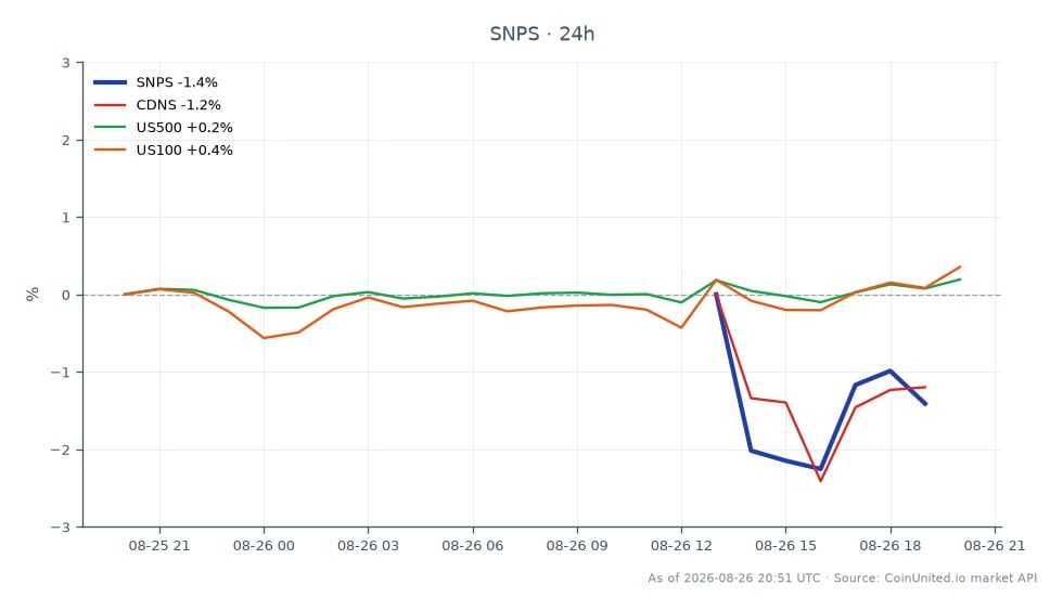In Q3 FY2026, Synopsys, Inc. (SNPS) opened at $406.475 and closed at $410.70, marking a 1.04% increase over the last 24 hours. The stock reached a high of $419.19 and a low of $403.57 during this period, with a total of 7 candlesticks recorded. Related stocks include Cadence Design Systems (CDNS), which saw a 1.37% increase, the S&P 500 (US500) with a minor gain of 0.16%, and the Nasdaq 100 (US100) rising by 0.39%. Among these, CDNS is the clear leader in percentage change, indicating a stronger performance compared to the broader indices.