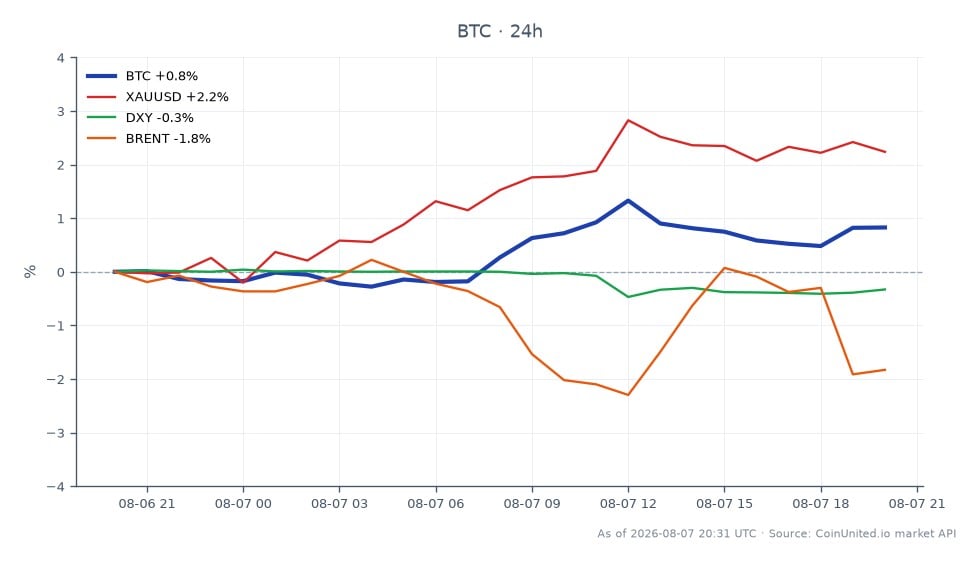 The chart displays the recent performance of Bitcoin (BTC) alongside key related assets. Bitcoin opened at $64,413 and closed at $64,936, marking a 0.81% increase over the last 24 hours. The cryptocurrency reached a high of $65,357 and a low of $64,129 during this period, indicating a relatively stable trading range. In comparison, Gold (XAUUSD) showed a stronger performance with a 2.06% increase, while the US Dollar Index (DXY) decreased by 0.33%, and Brent Crude Oil fell by 1.17%. This data suggests that Bitcoin is holding its ground amidst mixed signals from traditional markets, with Gold emerging as the clear leader in terms of percentage change. Traders should consider these dynamics when assessing compliance risks and leveraged positions in the current market environment.
