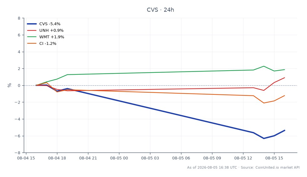 O gráfico ilustra o desempenho recente da CVS Health Corporation (CVS) no mercado de ações. A CVS abriu em US$ 104,14 e fechou significativamente mais baixa em US$ 99,065, marcando um declínio de 4,87% nas últimas 24 horas. A ação atingiu uma máxima de US$ 104,79 e uma mínima de US$ 93,62 durante este período, indicando volatilidade. Em comparação, ações relacionadas mostraram desempenho variado: UnitedHealth Group Incorporated (UNH) aumentou 1,45%, Walmart Inc. (WMT) subiu 1,98%, enquanto Cigna Group (CI) experimentou uma leve queda de 0,96%. Esses dados destacam a CVS como uma das piores do mercado, em contraste com os movimentos positivos da UNH e WMT.