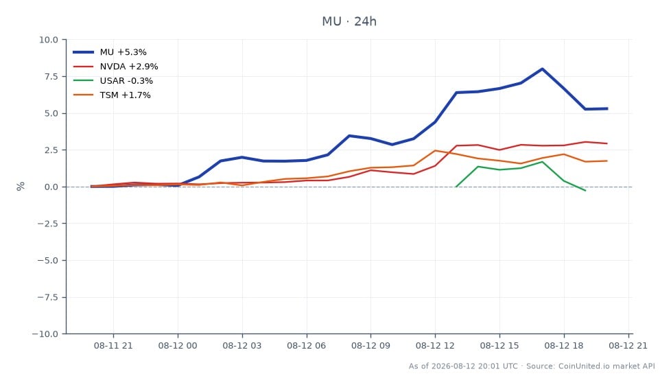 Le graphique illustre la performance de Micron Technology, Inc. (MU) au cours des dernières 24 heures, montrant un prix d'ouverture de 868,13 $ et un prix de clôture de 911,43 $. L'action a atteint un sommet de 935,76 $ et un creux de 863,54 $, résultant en une variation en pourcentage de 4,99 %. En comparaison, les actions apparentées montrent des performances mitigées : NVIDIA (NVDA) a augmenté de 3,02 %, Taiwan Semiconductor Manufacturing Company (TSM) a progressé de 1,7 %, tandis que USAR a connu une légère baisse de 0,14 %. Le gain notable de Micron le positionne comme un leader dans ce jeu croisé, en particulier dans le secteur des semi-conducteurs, au milieu des performances variables de ses pairs.
