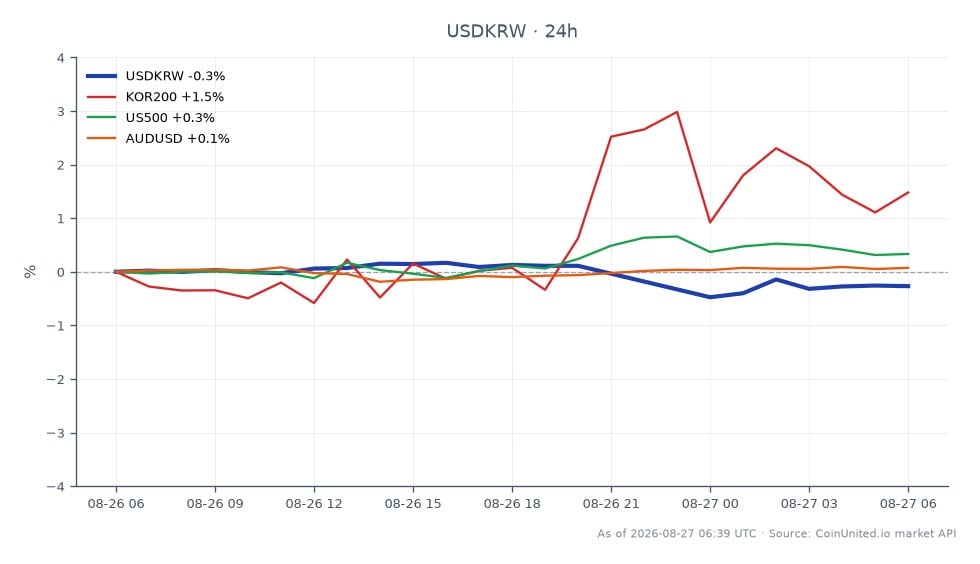 The chart illustrates the performance of the USD/KRW currency pair in the forex market, showing an opening price of 1384.315 and a closing price of 1380.57, resulting in a 24-hour percentage change of -0.27%. The pair reached a high of 1387.125 and a low of 1377.05 over the trading period, with a total of 22 candles recorded. In related markets, the KOR200 index increased by 1.06%, while the US500 index rose by 0.37%. The AUDUSD pair showed minimal movement with a 0.02% change. The KOR200 index stands out as a clear leader among the related assets, indicating stronger performance relative to the USD/KRW pair's decline.