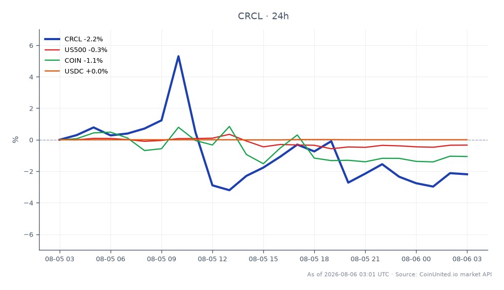 图表展示了Ark Invest收购1700万美元CRCL股票后Circle Internet Group, Inc. (CRCL)的近期表现。该股票开盘价为63.295美元,收盘价为62.00美元,在过去24小时内下跌了2.05%。此期间最高价为69.515美元,最低价为59.185美元,显示出显著的波动性。相比之下,标普500指数(US500)小幅下跌0.27%,Coinbase (COIN)下跌1.01%。相反,USD Coin (USDC)保持稳定,百分比变化为零。这些数据表明CRCL的表现落后于大盘,其价格显著下跌,而相关资产表现不一。