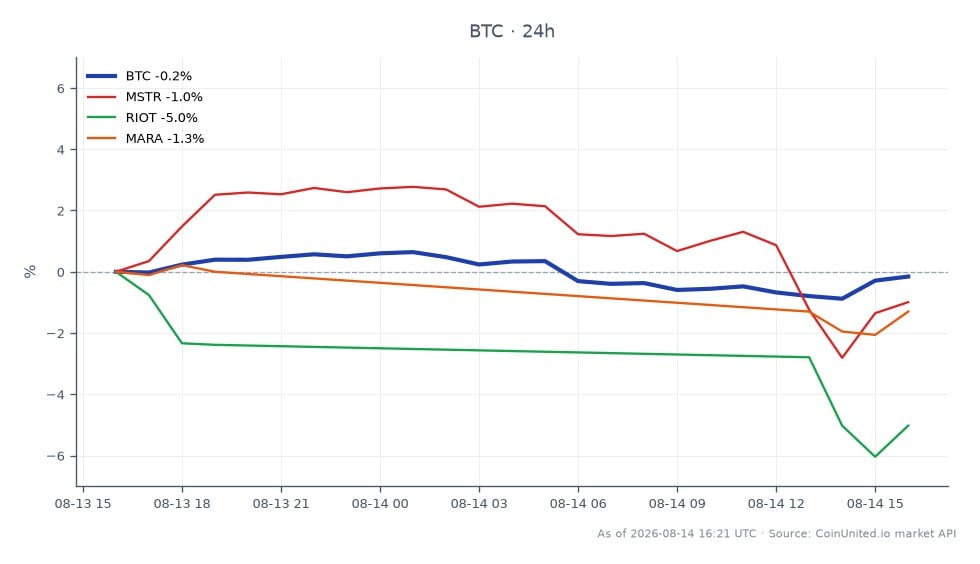 The chart illustrates the recent performance of Bitcoin (BTC) alongside related stocks in the cryptocurrency sector. Bitcoin opened at $63,388.00 and closed at $63,039.00, marking a 24-hour change of -0.55%. The highest price recorded during this period was $63,613.00, while the lowest was $62,492.00. In comparison, MicroStrategy (MSTR) experienced a decline of -1.97%, Riot Blockchain (RIOT) fell by -5.84%, and Marathon Digital Holdings (MARA) decreased by -2.04%. Among these, Riot Blockchain was the laggard, showing the most significant drop in value, which may impact leveraged traders focusing on Bitcoin and its correlated assets.