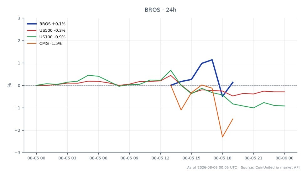 Au T2 2026, Dutch Bros Inc. (BROS) a ouvert à 64,925 $ et clôturé à 65,65 $, marquant une augmentation de 1,12 % sur la période de 24 heures. L'action a atteint un sommet de 66,465 $ et un creux de 64,905 $ durant cette période. Malgré un chiffre d'affaires supérieur aux attentes de 551 millions de dollars et des prévisions relevées, l'action a connu une vente après bourse. En comparaison, l'indice US500 a baissé de 0,2 %, tandis que l'indice US100 a chuté de 0,88 %. Chipotle Mexican Grill (CMG) a montré un mouvement minime avec un changement de -0,03 %. Dans l'ensemble, Dutch Bros a surperformé par rapport au marché plus large, mais la réaction après bourse indique la prudence des investisseurs.