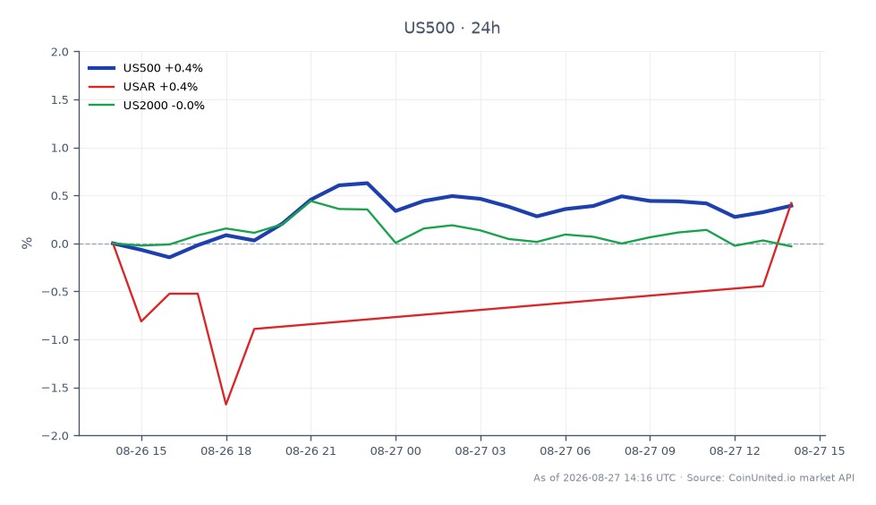 S&P 500 지수는 7687.25로 개장하여 7707.05로 마감했으며, 지난 24시간 동안 0.26% 상승했습니다. 이 기간 동안 지수는 최고 7728.35, 최저 7657.45를 기록했습니다. 대조적으로 S&P 2000 지수(US2000)는 0.37% 소폭 하락했으며, USAR 지수는 3.43% 하락하여 S&P 500 대비 약세를 보였습니다. 이는 S&P 500은 회복력을 보인 반면, US2000 및 USAR로 대표되는 소형주는 뒤처졌음을 시사하며 시장 성과의 차이를 반영합니다.