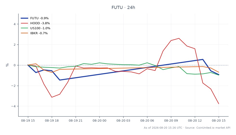 Futu Holdings Limited (FUTU) experienced a slight decline in its stock price over the last 24 hours, opening at HK$111.70 and closing at HK$110.095, marking a decrease of 1.44%. The stock reached a high of HK$113.00 and a low of HK$107.36 during this period. In comparison, related stocks showed varying performance: Robinhood Markets Inc. (HOOD) decreased by 1.94%, the Nasdaq-100 Index (US100) fell by 1.03%, and Interactive Brokers Group Inc. (IBKR) saw a minor decline of 0.32%. Futu's performance positions it as a laggard among its peers, with a more significant drop compared to the other related assets.