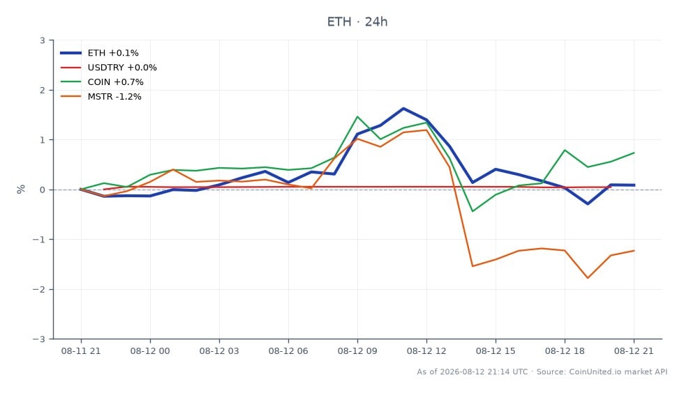 图表展示了以太坊(ETH)及相关资产的近期表现。在过去24小时内,以太坊开盘价为1881.6美元,收盘价略高于1885.8美元,最高触及1924.5美元,最低为1876.9美元,涨跌幅为0.22%。相比之下,相关资产表现各异:USDTRY上涨0.1%,COIN(Coinbase)上涨1.01%,而MSTR(MicroStrategy)下跌1.27%。数据显示,以太坊相对稳定,呈小幅上涨趋势,而MSTR表现落后。交易员应注意这些动向,它们可能会影响加密货币市场的杠杆头寸。