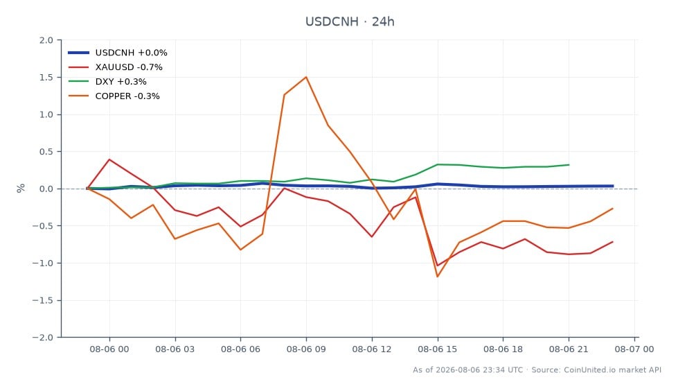 The chart displays the performance of the US Dollar against the Chinese Yuan (USDCNH) over the last 24 hours. The pair opened at 6.747585 and closed slightly higher at 6.74876, reaching a high of 6.751925 and a low of 6.74548, resulting in a minimal change of 0.02%. In the broader market context, gold (XAUUSD) experienced a slight decline of 0.06%, while the US Dollar Index (DXY) saw a gain of 0.32%. Copper prices fell by 0.35%, indicating a mixed performance across commodities. The USDCNH remains stable amidst these fluctuations, suggesting a cautious trading environment influenced by external factors such as tariffs and supply chain dynamics. Traders should note the relative strength of the DXY compared to the other assets, highlighting its role as a potential leader in this market scenario.
