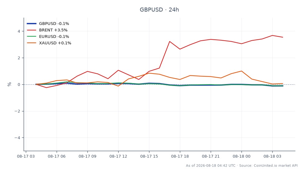 英镑/美元货币对开盘报1.35518,收盘略低于1.353595,24小时变动-0.12%。期间,该货币对触及高点1.357135,低点1.35311。相关市场方面,布伦特原油显著上涨3.48%,而欧元/美元和黄金/美元则小幅下跌-0.1%和-0.09%。布伦特原油价格上涨表明存在潜在的通胀压力,这可能会影响英镑/美元,因为交易者预计英行将对能源成本上升采取鹰派立场,这归因于Ofgem能源上限上调13%。在此背景下,英镑/美元杠杆交易者可能会面临更高的波动性,因为通胀预期正在发生变化。