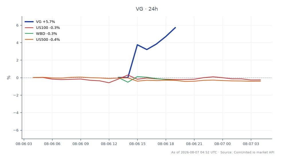 El gráfico ilustra el rendimiento de Venture Global, Inc. (VG) durante las últimas 24 horas, mostrando un precio de apertura de $12.715 y un precio de cierre de $13.525, lo que refleja un aumento significativo del 6.37%. La acción alcanzó un máximo de $13.655 y un mínimo de $12.650 durante este período, lo que indica volatilidad. En comparación, los mercados relacionados muestran un rendimiento mixto: el índice US100 disminuyó un 0.29%, mientras que Warner Bros. Discovery (WBD) ganó un 0.51%. El índice US500 también experimentó una caída del 0.42%. VG se destaca como líder en este análisis intermercado, demostrando una notable tendencia alcista en medio de un entorno de mercado generalmente bajista.