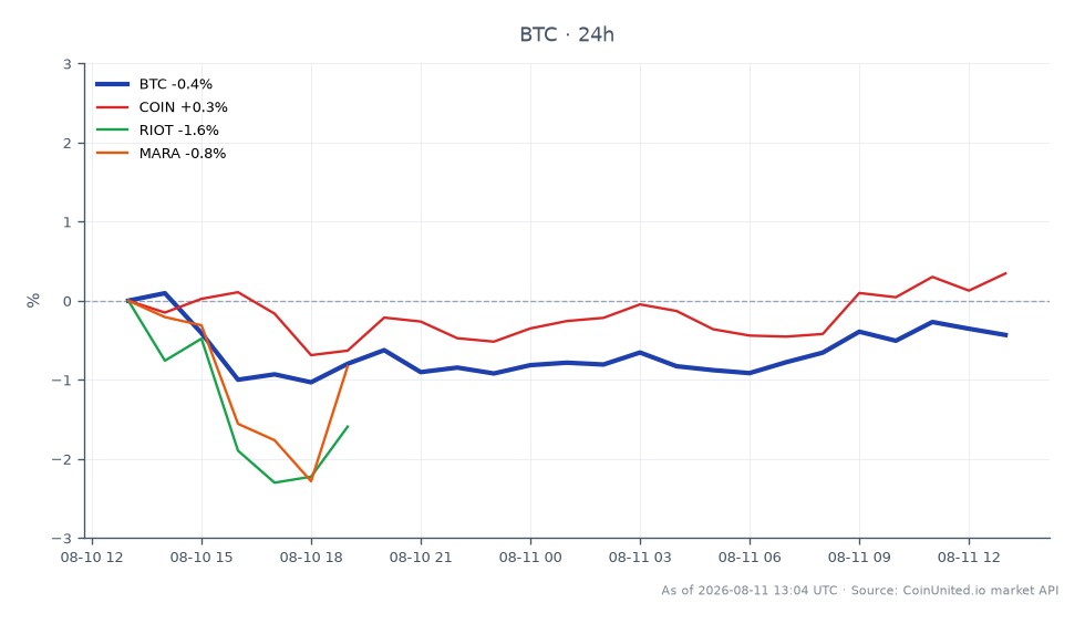 The chart illustrates the recent performance of Bitcoin (BTC) over the last 24 hours, showing an opening price of $64,837.00 and a closing price of $64,253.00, resulting in a decline of 0.9%. The highest price reached during this period was $64,942.00, while the lowest was $63,789.00. Additionally, related stocks have also experienced losses, with Coinbase (COIN) down by 2.31%, Riot Blockchain (RIOT) down by 3.14%, and Marathon Digital Holdings (MARA) down by 3.82%. This trend indicates a bearish sentiment across both crypto and related stock markets, which could impact leveraged traders' strategies as they navigate through these losses.