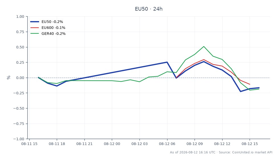 Der EURO STOXX 50 Index eröffnete bei 6553,7 und schloss bei 6538,3, was einem Rückgang von 0,23 % in den letzten 24 Stunden entspricht. Der Index erreichte in diesem Zeitraum ein Hoch von 6580,8 und ein Tief von 6525,3. Im Vergleich dazu verzeichnete der EU600 Index einen stärkeren Rückgang von 0,4 %, während der GER40 Index um 0,21 % fiel. Diese Daten deuten darauf hin, dass der EURO STOXX 50 im Vergleich zu seinen verwandten Indizes relativ stabil ist, was ihn zu einem potenziellen Interessengebiet für gehebelte Trader macht, die nach geringerer Volatilität in einem fallenden Markt suchen.