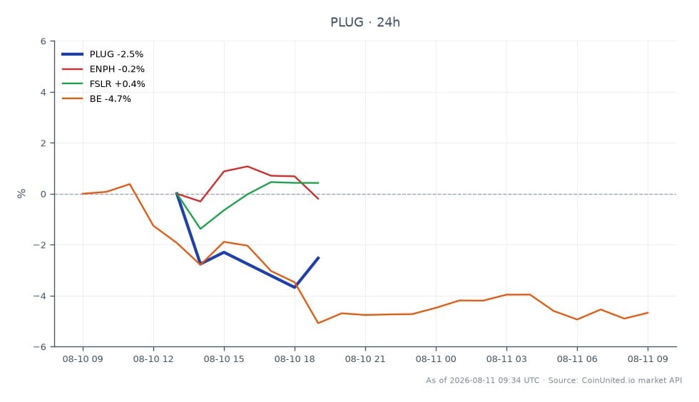 Der Chart zeigt die Performance von Plug Power, Inc. (PLUG) über einen kürzlichen Handelszeitraum. PLUG eröffnete bei $2,245 und schloss niedriger bei $2,12, was einem Rückgang von 5,57 % in den letzten 24 Stunden entspricht. Die Aktie erreichte in diesem Zeitraum ein Hoch von $2,245 und ein Tief von $2,085, was auf Volatilität hindeutet. Im Vergleich zeigten verwandte Aktien unterschiedliche Leistungen: Enphase Energy (ENPH) fiel um 1,43 %, First Solar (FSLR) fiel um 3,15 % und Bloom Energy (BE) fiel um 5,69 %. Diese Daten deuten darauf hin, dass PLUG zwar einen bemerkenswerten Rückgang verzeichnete, aber nicht der schlechteste Performer unter seinen Konkurrenten war, wobei BE die Verluste anführte. Gehebelte Händler sollten diese Bewegungen bei der Strategie ihrer Positionen in PLUG und verwandten Aktien berücksichtigen.