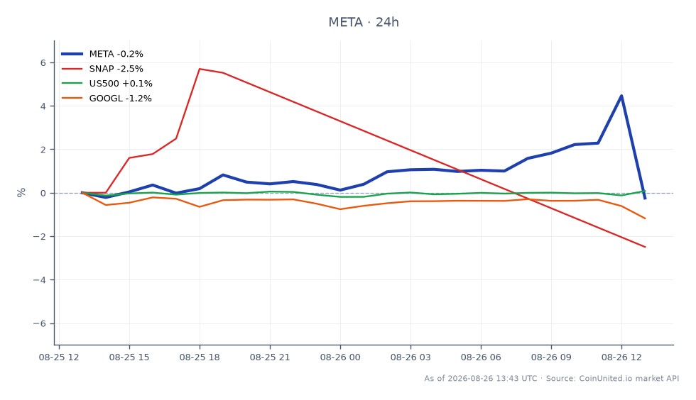 Der Chart zeigt die jüngste Performance von Meta Platforms, Inc. (META) über einen Zeitraum von 24 Stunden. Die Aktie eröffnete bei 562,65 $ und schloss leicht höher bei 564,01 $, was einem moderaten Anstieg von 0,24 % entspricht. In diesem Zeitraum erreichte META ein Hoch von 598,325 $ und ein Tief von 561,46 $, was eine Volatilität während der Handelssitzung zeigt. Im Vergleich dazu zeigten verwandte Aktien unterschiedliche Leistungen: Snap Inc. (SNAP) fiel um 1,79 %, Alphabet Inc. (GOOGL) fiel um 1,52 %, während der S&P 500 Index (US500) mit einer Veränderung von -0,02 % relativ stabil blieb. Diese Daten deuten darauf hin, dass META zwar einen Erholungs-Bounce erlebte, aber auf wichtige technische Niveaus stieß, wobei SNAP und GOOGL als Nachzügler im Markt fungierten.