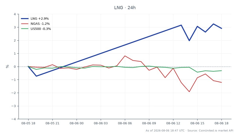Cheniere Energy, Inc. (LNG) 開盤價為256.61美元,收盤價為264.245美元,較前24小時上漲2.98%。期間最高價觸及267.965美元,最低價為254.67美元。相比之下,相關的天然氣市場(NGAS)下跌1.88%,而US500指數則下跌0.34%。此表現顯示在跨市場情境下,LNG明顯領先,大幅優於NGAS及代表廣泛股市的US500指數。