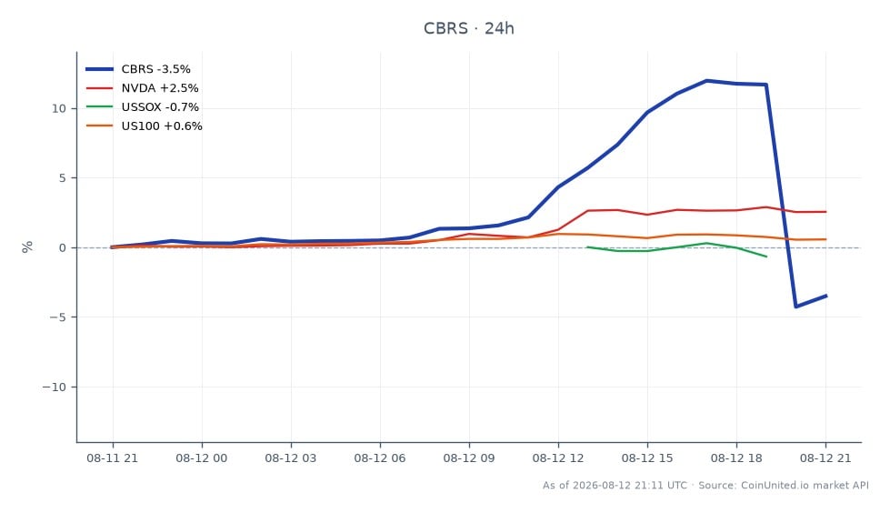 Cerebras Systems Inc. (CBRS) a ouvert à 234,995 $ et clôturé à 226,335 $, reflétant une baisse de 3,69 % au cours des dernières 24 heures. L'action a atteint un sommet de 265,565 $ et un creux de 215,035 $ pendant cette période. La compression des marges est notée entre 38 et 41 %, ce qui soulève des préoccupations quant au risque de levier. En comparaison, Nvidia (NVDA) a connu une variation positive de 2,67 %, tandis que l'indice des semi-conducteurs américains (USSOX) a baissé de 0,97 %, et le NASDAQ 100 (US100) a légèrement augmenté de 0,54 %. Cela indique que si CBRS a subi une baisse significative post-résultats, NVDA a bien performé, soulignant une divergence de performance parmi les actions liées.