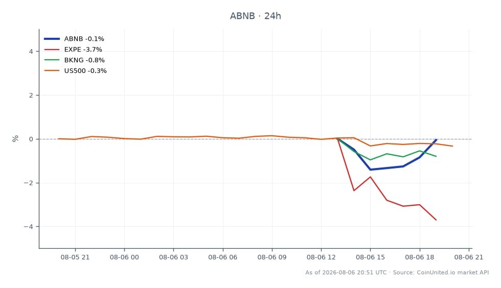 The chart displays the performance of Airbnb, Inc. Class A Common Stock (ABNB) for the last 24 hours. The stock opened at $152.13 and closed slightly lower at $151.645, marking a decrease of 0.32%. The highest price reached during this period was $153.775, while the lowest was $148.8. In comparison, related stocks show varying performance: Expedia Group, Inc. (EXPE) declined by 4.87%, Booking Holdings Inc. (BKNG) fell by 1.23%, and the S&P 500 index (US500) experienced a minor drop of 0.22%. This indicates that while ABNB faced a slight decline, EXPE was the clear laggard among the related stocks, showing a significant drop in value.