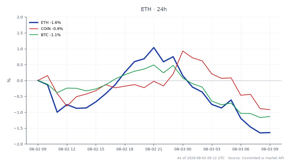 O gráfico exibe o desempenho do Ethereum (ETH) nas últimas 24 horas, mostrando um preço de abertura de $1867.5 e um preço de fechamento de $1839.6, resultando em uma queda de 1.49%. O preço mais alto atingido durante este período foi $1898.1, enquanto o mais baixo foi $1827.5, indicando volatilidade dentro deste período. Adicionalmente, ativos relacionados mostram uma queda no valor, com Coinbase (COIN) em queda de 0.77% e Bitcoin (BTC) em queda de 1.01%. O desempenho do Ethereum reflete uma ligeira desvantagem em comparação com a queda do Bitcoin, sugerindo uma tendência de queda mais estável, mas ainda assim, no mercado de criptomoedas. Os dados são baseados em 25 intervalos de candlestick, fornecendo uma visão detalhada dos movimentos do mercado.