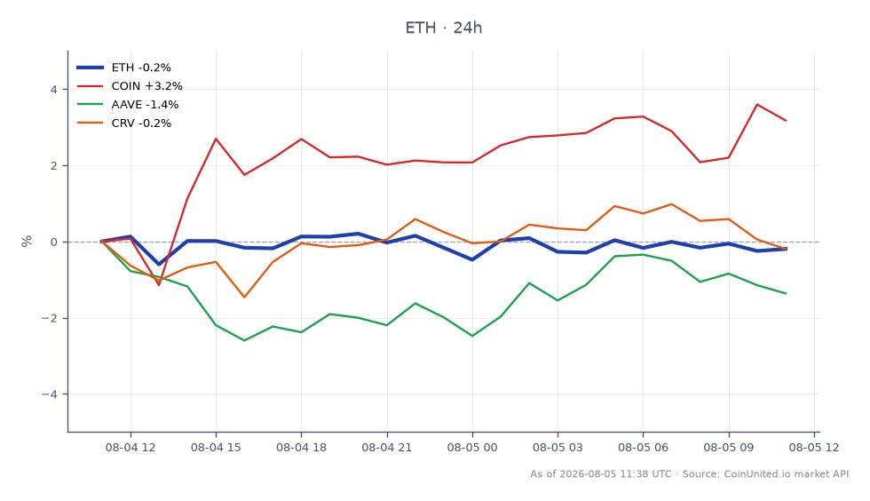 The chart illustrates Ethereum's (ETH) recent market performance, with an opening price of $1866.3 and a closing price of $1868.3, reflecting a slight increase of 0.11% over the last 24 hours. The price fluctuated within a range, hitting a high of $1881.2 and a low of $1857.7 during this period. In comparison, related assets showed varied performance: Coinbase (COIN) increased by 3.5%, while Aave (AAVE) decreased by 1.07%, and Curve (CRV) saw a minor decline of 0.2%. This data highlights Ethereum's stable position amidst mixed results from related markets, indicating a cautious sentiment among leveraged traders as the proposed 54% reward cut looms.