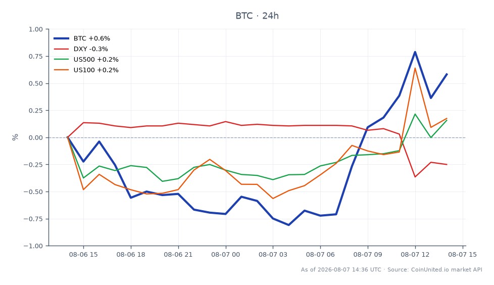 The chart illustrates Bitcoin's recent performance, showing an opening price of $64,406 and a closing price of $65,125, marking a 1.12% increase over the last 24 hours. The price reached a high of $65,357 and a low of $64,129 during this period. In the broader market context, the DXY (US Dollar Index) decreased by 0.17%, while the US500 index increased by 0.17% and the US100 index rose by 0.63%. This indicates that Bitcoin has managed to reclaim the $65,000 level amid a mixed performance in traditional markets, with the DXY acting as a laggard compared to the stock indices. Traders should note these dynamics as they assess potential liquidation zones and cross-market strategies.
