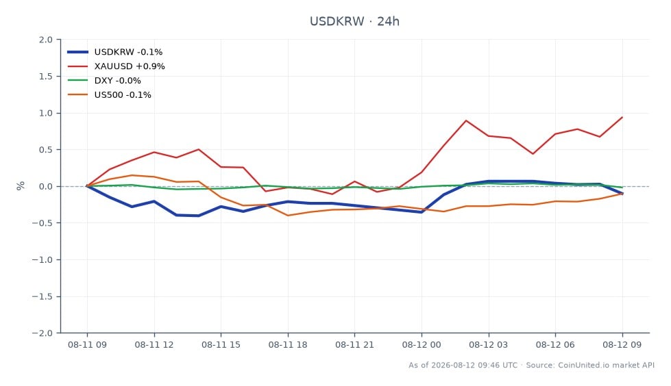 Le graphique illustre la performance de la paire de devises USD/KRW au cours des dernières 24 heures. Le dollar américain a ouvert à 1416,48 KRW et a clôturé légèrement plus bas à 1414,665 KRW, marquant une légère baisse de 0,13 %. La valeur la plus élevée atteinte pendant cette période était de 1418,205 KRW, tandis que la plus basse était de 1408,8 KRW. Sur les marchés connexes, le XAU/USD (Or) a connu une augmentation de 1,01 %, indiquant une tendance haussière pour les métaux précieux. Le DXY (Indice du dollar américain) a connu une légère baisse de 0,04 %, tandis que le US500 (S&P 500) a également diminué de 0,07 %. Ces données suggèrent que, bien que la paire USD/KRW soit stable, l'or est un leader clair dans ce scénario inter-marchés, reflétant un passage vers des actifs refuges au milieu des fluctuations du marché.