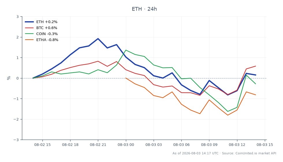 圖表顯示以太坊 (ETH) 在過去 24 小時內的表現，開盤價為 1853.8 美元，收盤價為 1856.9 美元，小幅上漲 0.17%。期間最高價達到 1898.1 美元，最低價為 1827.5 美元。相比之下，比特幣 (BTC) 上漲了 0.51%，而 Coinbase (COIN) 下跌了 0.19%，以太坊經典幣 (ETHA) 下跌了 1.2%。數據顯示以太坊相對穩定，波動幅度不大，而 ETHA 在相關資產中表現落後，出現顯著下跌。該圖表作為跨市場散點圖，突顯了這些加密貨幣之間的相對表現。
