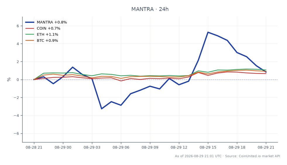 The chart displays the performance of MANTRA (MANTRA) in the cryptocurrency market over the last 24 hours. MANTRA opened at $0.004294 and closed at $0.004321, marking a slight increase of 0.63%. The price fluctuated within a range, reaching a high of $0.004528 and a low of $0.004098. In comparison, related cryptocurrencies showed the following percentage changes: COIN increased by 0.6%, ETH rose by 0.94%, and BTC saw an increase of 0.86%. Among these assets, ETH was the strongest performer, while MANTRA demonstrated modest growth in the context of the broader market activity.