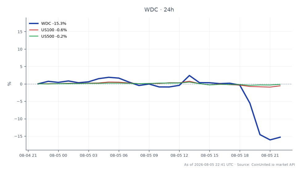The chart illustrates the performance of Western Digital Corporation (WDC) for Q4 FY26, showing a significant decline in share price. The stock opened at $547.26 and closed at $465.155, marking a 15% decrease over the last 24 hours. The highest price reached during this period was $564.75, while the lowest was $456.735. In the context of related markets, the US100 index experienced a slight decline of 0.4%, while the US500 index remained relatively stable with a change of 0.01%. This data highlights the stark contrast in WDC's performance compared to the broader market, indicating a clear laggard status for the stock amid cross-market fluctuations.