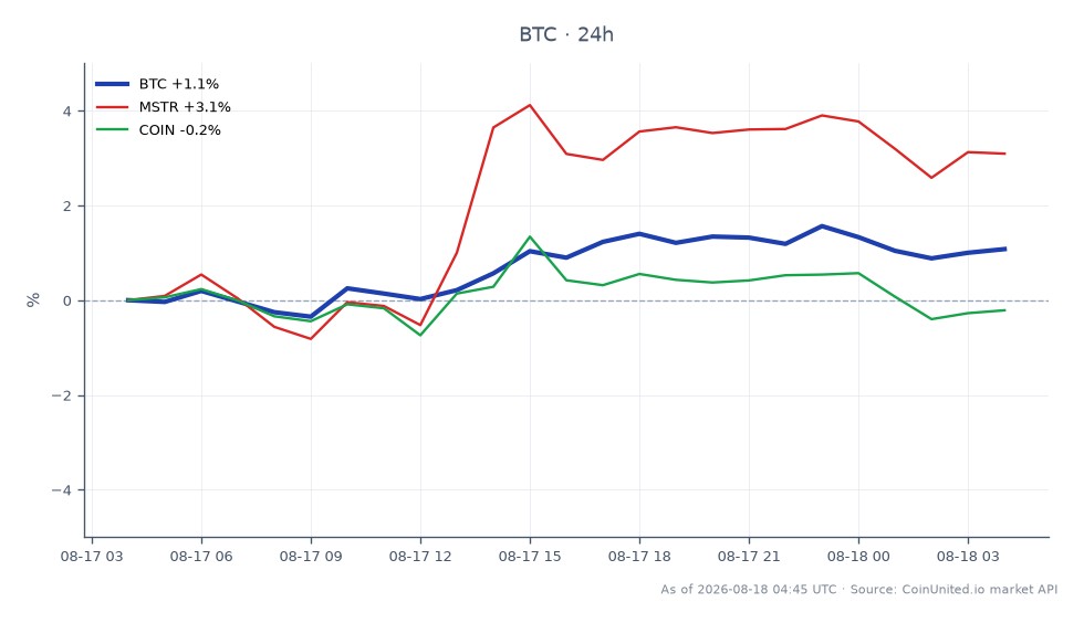 ビットコイン（BTC）の最近の24時間パフォーマンスを示すチャート。始値は63,414.00ドル、終値は64,197.00ドル。この期間中、ビットコインは最高値64,597.00ドル、最安値63,258.00ドルを記録し、変化率は+1.23%でした。比較として、関連資産は様々なパフォーマンスを示しています。MicroStrategy（MSTR）は+3.25%増加しましたが、Coinbase（COIN）は-0.25%とわずかに下落しました。このデータは、市場の変動の中でもビットコインの回復力を強調しており、MSTRがこのクロスマーケット分析で注目すべきリーダーとして浮上し、COINは遅れをとっています。レバレッジトレーダーは、これらのダイナミクスをポジション戦略の際に考慮すべきです。
