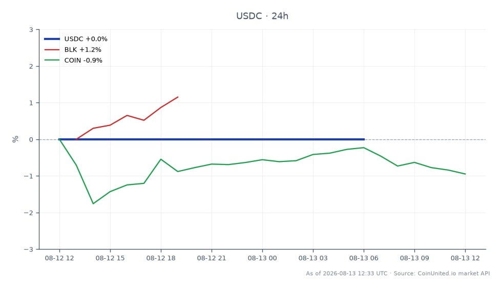 The chart displays the performance of USDC, a stablecoin, over the last 24 hours, showing an open, close, high, and low price all at 1.0003, resulting in a 0.0% change. This indicates stability in the USDC market without any fluctuations. In comparison, the related stocks show varied performance: BlackRock (BLK) increased by 0.66%, while Coinbase (COIN) decreased by 0.84%. This suggests that while USDC remains stable, the stock market is experiencing mixed results, with BLK being the leader and COIN the laggard in this cross-market analysis.