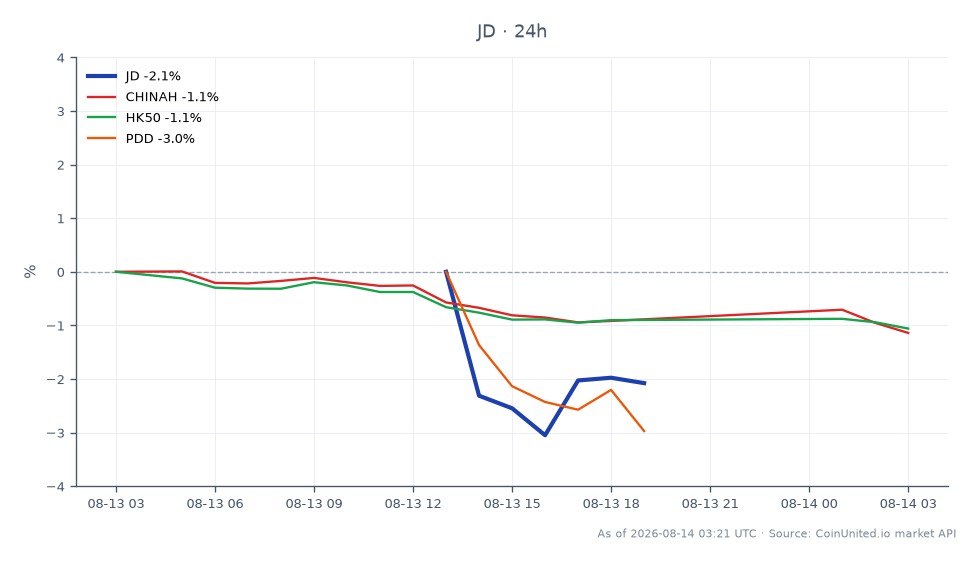 JD.com, Inc. (JD)는 31.10달러에 개장하여 29.225달러에 마감했으며, 이는 지난 24시간 동안 6.03% 감소한 수치입니다. 이 기간 동안 주가는 최고 31.375달러, 최저 28.865달러를 기록했습니다. 더 넓은 시장 맥락에서 관련 주식들은 혼조세를 보였습니다: CHINAH는 1.16% 하락했고, HK50은 1.02% 하락했으며, PDD는 4.67% 하락했습니다. JD.com의 상당한 하락은 2분기 실적 서프라이즈에도 불구하고 매출 부진으로 인해 시장에서 뒤처지는 모습을 부각시킵니다.