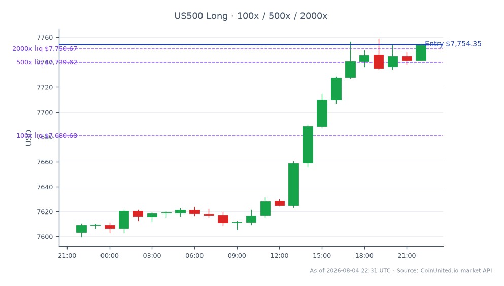 O gráfico ilustra o desempenho do Índice S&P 500 (US500) nas últimas 24 horas, mostrando um preço de abertura de 7603,25 e um preço de fechamento de 7754,35, o que reflete um aumento de 1,99%. O índice atingiu uma máxima de 7758,45 e uma mínima de 7599,85 durante este período. Para traders que consideram alavancagem, um preço de entrada de posição comprada é definido em 7754,35, com níveis de 100, 500 e 2000. Este desempenho é crucial para traders de medtech, especialmente à luz do relatório de lucros do 2º trimestre de 2026 da ATEC, que mostrou um aumento de 15% na receita e elevou a orientação de EBITDA, posicionando-a potencialmente como líder no setor. Nenhum claro perdedor é notado neste contexto, pois o sentimento geral do mercado parece positivo.