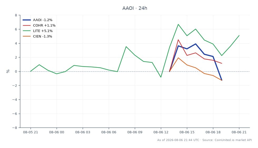 Applied Optoelectronics, Inc. (AAOI) opened at $119.405 and closed at $124.61, marking a 4.36% increase over the last 24 hours. The stock reached a high of $134.19 and a low of $119.06 during this period. In the context of related stocks, Coherent Corp. (COHR) experienced a notable 7.39% increase, while Lumentum Holdings Inc. (LITE) rose by 4.77%, and Ciena Corporation (CIEN) saw a smaller gain of 1.74%. The overall market sentiment appears to be influenced by AAOI's weak Q3 guidance, which may lead to leverage liquidation zones for traders. Monitoring these figures is crucial for understanding potential market movements and sector contagion effects.