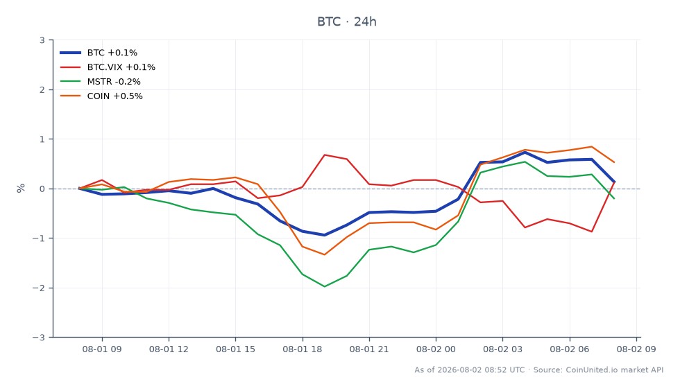 圖表說明了比特幣 (BTC) 近期的交易活動，背景是一個重大的市場事件。比特幣開盤價為 63,023.00 美元，收盤價略高於 63,183.00 美元，24 小時價格變動為 0.25%。此期間的最高價為 63,617.00 美元，最低價為 62,234.00 美元，顯示交易區間相對穩定。相比之下，相關資產表現各異：BTC.VIX 下跌 0.28%，MSTR 下跌 0.17%，COIN 上漲 0.61%。這些數據突顯了雖然比特幣出現小幅波動，但整體市場表現參差不齊，其中 COIN 是唯一上漲的資產。交易者在評估當前環境下的槓桿風險時，應注意這些動態。