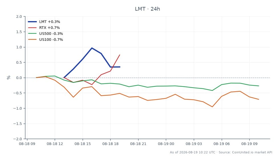 The chart displays the performance of Lockheed Martin Corporation (LMT) over the last 24 hours, showing an opening price of $601.095 and a closing price of $608.36, marking a 1.21% increase. The stock reached a high of $612.645 and a low of $601.05 during this period. In comparison, related assets include Raytheon Technologies (RTX), which saw a 1.25% increase, while the US500 index decreased by 0.25% and the US100 index fell by 0.69%. This data indicates that Lockheed Martin is a leader in this cross-market analysis, outperforming both the broader indices and its related peer, RTX. Traders focusing on defense tech may find this information particularly relevant given the recent drop in Mercury Systems' stock price by 11% due to a Q4 EPS miss, which could influence market sentiment in this sector.