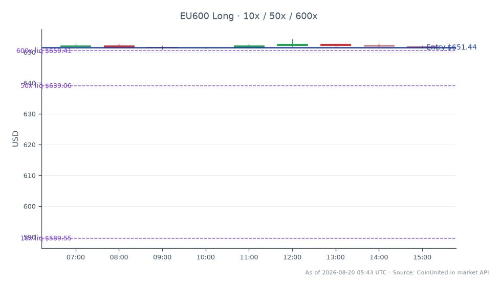 STOXX 유럽 600 지수는 651.84로 개장하여 651.44로 소폭 하락 마감했으며, 지난 24시간 동안 0.06%의 소폭 하락을 기록했습니다. 이 기간 동안 지수는 최고 654.16, 최저 650.92를 기록했습니다. 레버리지 거래 맥락에서 롱 포지션은 651.44에 진입했으며, 티어는 10, 50, 600으로 설정되었습니다. 이는 지수 가치의 소폭 하락에도 불구하고 상승 움직임에 초점을 맞춘 전략을 나타냅니다. 교차 시장 분석에서 명확한 선두 또는 후발 주자는 표시되지 않았으며, 초점은 지수 자체의 성과에 맞춰져 있습니다.
