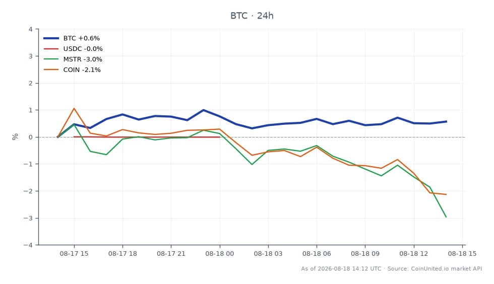 The chart displays the recent performance of Bitcoin (BTC) over a 24-hour period, showing an opening price of $63,642.00 and a closing price of $64,233.00, resulting in a percentage change of 0.93%. The price fluctuated within a range, reaching a high of $64,597.00 and a low of $63,562.00. In comparison, related assets showed varied performance: USDC experienced a slight decrease of 0.01%, MicroStrategy (MSTR) fell by 0.43%, and Coinbase (COIN) dropped by 1.98%. This indicates that while Bitcoin saw a modest gain, both MSTR and COIN lagged behind, reflecting a mixed sentiment in the broader market. Leveraged traders should note these movements as they could impact trading strategies and risk management.