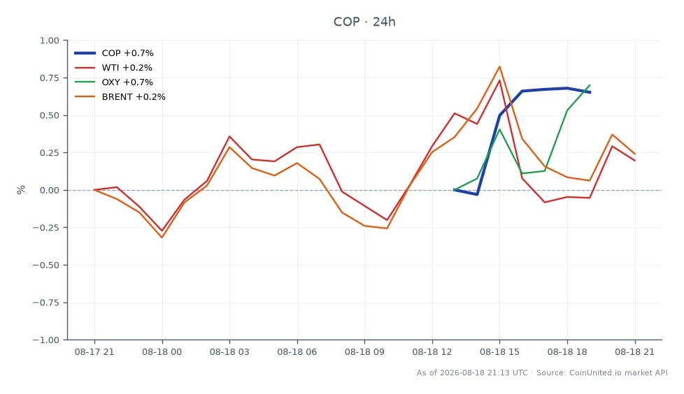 The chart illustrates the recent performance of ConocoPhillips (COP) in the stock market, showing an opening price of $129.28 and a closing price of $129.79, which reflects a slight increase of 0.39% over the last 24 hours. The stock reached a high of $130.125 and a low of $128.085 during this period. In relation to the broader market, West Texas Intermediate (WTI) crude oil prices increased by 0.21%, while Occidental Petroleum (OXY) saw a decrease of 0.17%. Brent crude oil prices rose by 0.36%. Among these, ConocoPhillips remains a leader with a positive change, while OXY is the laggard with a slight decline. This data highlights the mixed performance across the energy sector, with COP showing resilience amidst fluctuating oil prices.