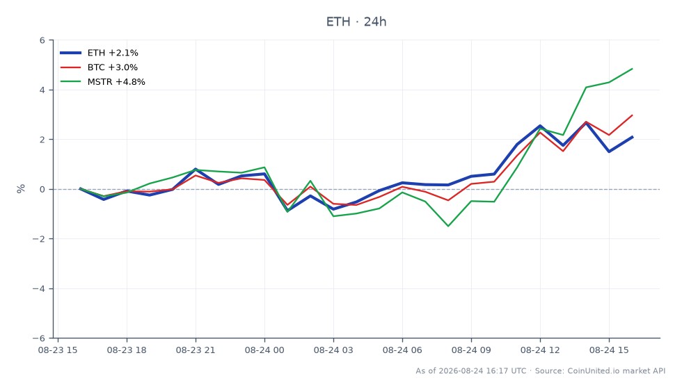 The chart illustrates the recent performance of Ethereum (ETH) over a 24-hour period, showing an opening price of $2437.8 and a closing price of $2500.6, which represents a 2.58% increase. The price fluctuated within a range, reaching a high of $2532.3 and a low of $2423.4 across 25 candlesticks. In comparison, Bitcoin (BTC) experienced a stronger performance with a 24-hour change of 3.31%, while MicroStrategy (MSTR) outperformed both with a 5.16% increase. This data reflects the current market dynamics where ETH is gaining traction, although BTC and MSTR are leading in terms of percentage gains. Leveraged traders should take note of these movements as they indicate potential volatility and opportunities in the crypto market.
