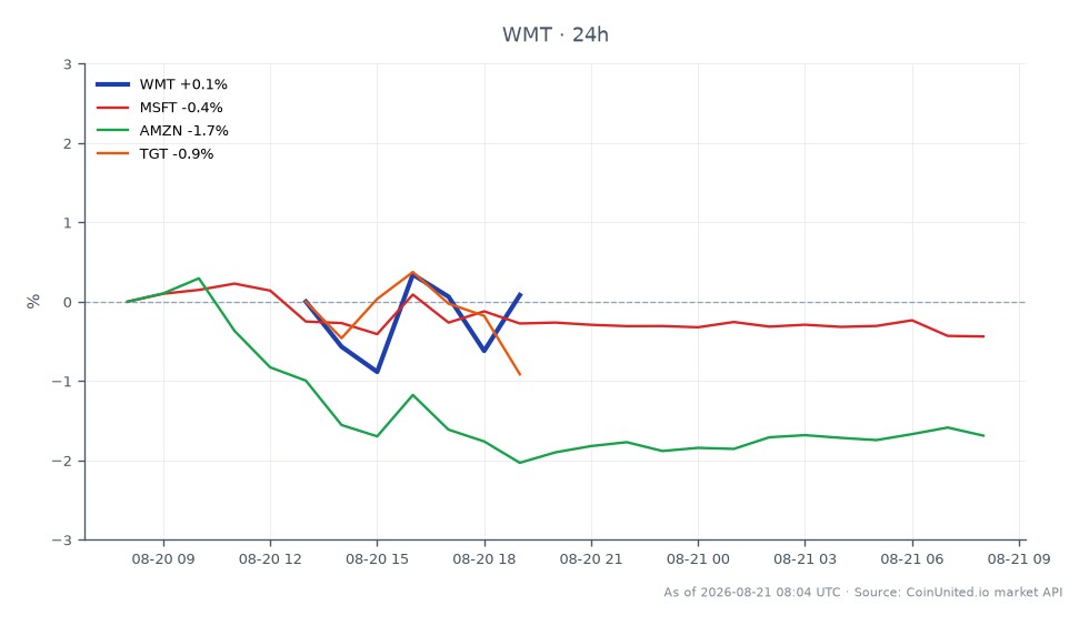 沃尔玛公司（WMT）股价因六年多来最差的同店销售额表现而大幅下跌9%。该股开盘价为105.63美元，收盘价为103.995美元，盘中最高触及105.815美元，最低跌至102.87美元，过去24小时内下跌1.55%。在更广泛的市场中，微软（MSFT）小幅下跌0.57%，而亚马逊（AMZN）则大幅下跌2.07%。塔吉特（TGT）是例外，同期上涨1.81%。这些数据凸显了沃尔玛相对于同行而言的疲软表现，表明专注于零售股票的交易者可能面临杠杆陷阱。