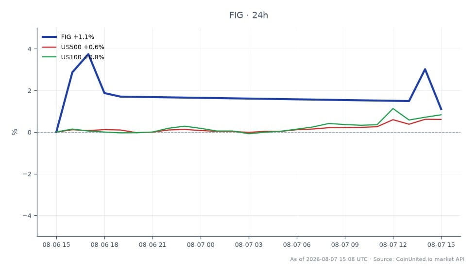 FIGMA INC (FIG) opened at $23.29 and closed at $23.795, marking a 2.17% increase over the last 24 hours. The stock reached a high of $24.625 and a low of $23.145 during this period, indicating volatility within a narrow range. In comparison, the US500 index saw a modest increase of 0.23%, while the US100 index outperformed it with a 0.34% rise. This performance suggests that FIG is a leader in this cross-market scenario, driven by positive revenue reports and raised guidance, alongside a $100 million buyback announcement. Traders considering leveraged positions should note the entry price at $23.795, with potential liquidation prices depending on their chosen leverage ratios.