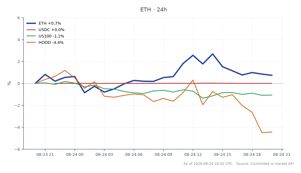 图表展示了以太坊(ETH)与相关资产的近期表现。以太坊开盘价为2443.3美元,收盘价为2467.2美元,最高触及2532.3美元,最低跌至2423.4美元,24小时涨跌幅为0.98%。相比之下,USDC保持稳定,涨跌幅为0.0%,而US100指数下跌1.13%。Robinhood (HOOD) 跌幅更大,为4.6%。数据显示,与大盘相比,以太坊表现出韧性,尤其是在US100和HOOD表现疲软的情况下,使其成为跨市场分析的领导者。