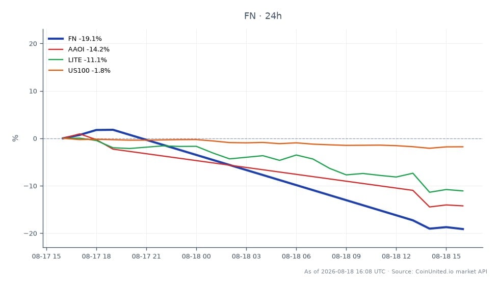 Fabrinet (FN)은 지난 24시간 동안 19.76% 하락하여 시가 595.525달러에서 종가 477.855달러를 기록했습니다. 이 기간 동안 고가는 602.735달러, 저가는 476.525달러였습니다. 광학 섹터의 관련 주식들도 하락세를 보였으며, Applied Optoelectronics (AAOI)는 13.23%, Lumentum Holdings (LITE)는 11.37% 하락했습니다. Nasdaq-100 지수(US100)는 1.97% 하락하는 데 그쳤습니다. 이 데이터는 Fabrinet이 시장에서 명확한 약세를 보이며 광학 섹터 내 동종 업체들보다 상당히 저조한 성과를 보이고 있음을 나타냅니다.