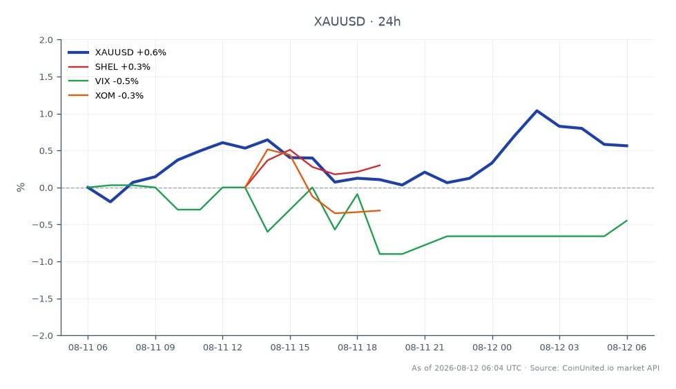 Der Chart zeigt die Performance von Gold (XAUUSD) gegenüber dem US-Dollar über einen Zeitraum von 24 Stunden. Gold eröffnete bei 4.375,375 $ und schloss bei 4.390,81 $, was einem moderaten Anstieg von 0,35 % entspricht. Der Preis schwankte innerhalb einer Spanne und erreichte ein Hoch von 4.416,07 $ und ein Tief von 4.356,84 $, was auf eine gewisse Volatilität am Markt hindeutet. In verwandten Märkten verzeichnete Shell (SHEL) einen leichten Anstieg von 0,29 %, während der Volatilitätsindex (VIX) um 0,15 % fiel und ExxonMobil (XOM) einen Rückgang von 0,12 % verzeichnete. Diese Daten deuten darauf hin, dass Gold zwar Widerstandsfähigkeit zeigt, die breitere Marktstimmung jedoch gemischt ist, wobei Shell unter den verwandten Vermögenswerten eine führende Rolle spielt, während VIX und XOM hinterherhinken.
