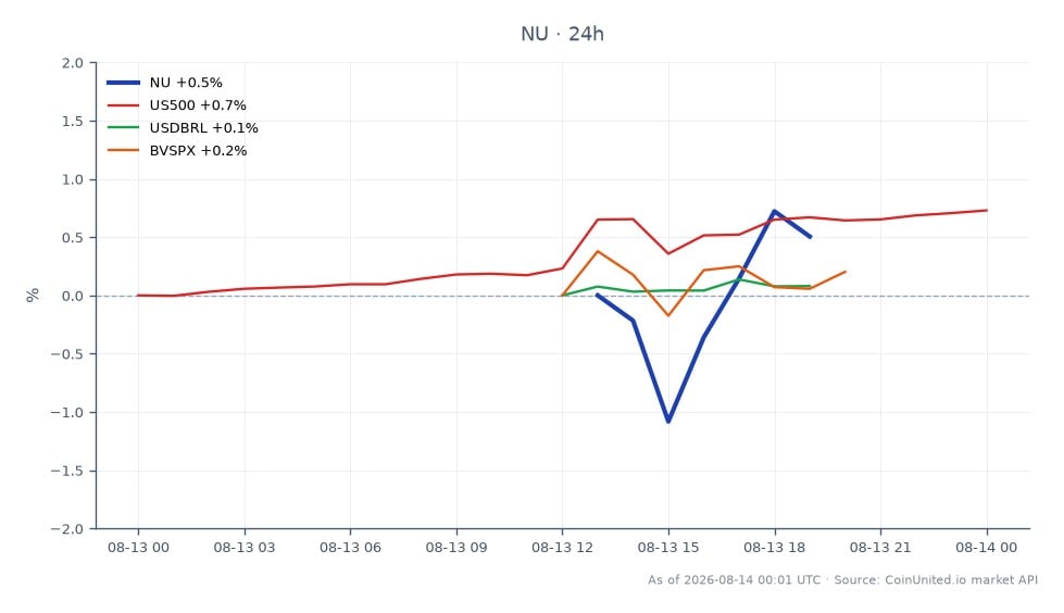 在2026年第二季度，Nu Holdings Ltd. (NU) 以13.465美元开盘，收于13.925美元，24小时内上涨3.42%。在此期间，股价最高触及14.005美元，最低为13.465美元。相比之下，US500指数上涨了0.76%，USDBRL汇率保持0.0%不变，BVSPX指数小幅上涨0.14%。NU股票表现突出，跑赢了更广泛的市场指数，表明在公司宣布净利润突破10亿美元里程碑后，投资者情绪强劲。这种表现可能会影响NU股票差价合约(CFD)的杠杆交易策略，交易员根据当前波动性和市场趋势评估潜在的入场和清算价格。